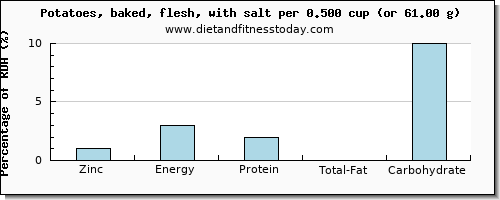 zinc and nutritional content in baked potato